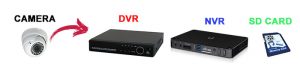 Wat is een DVR of NVR recorder?