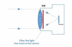 Wat is ICR in mijn beveiligingscamera?